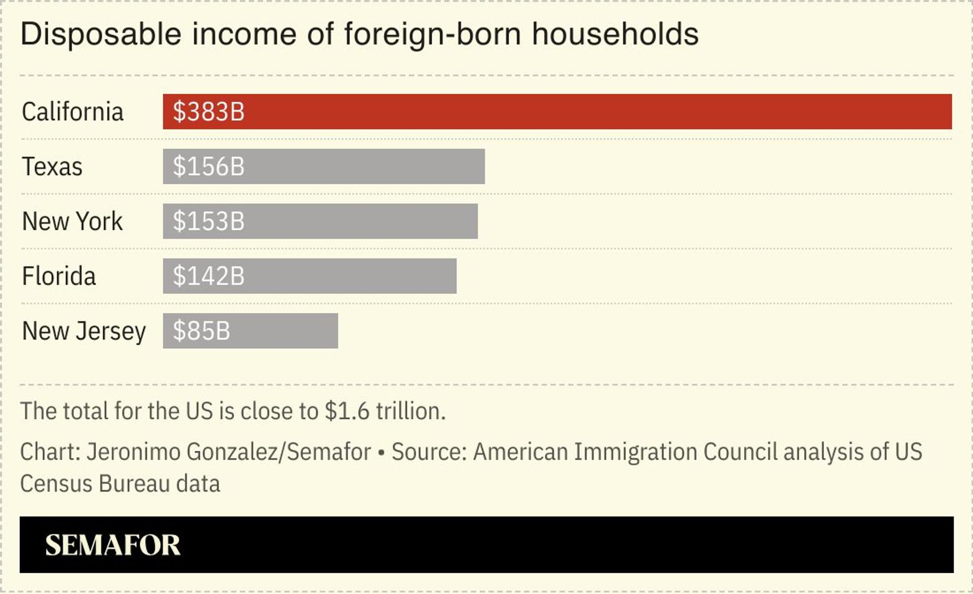 A chart showing the disposable income of foreign-borne households by US state.