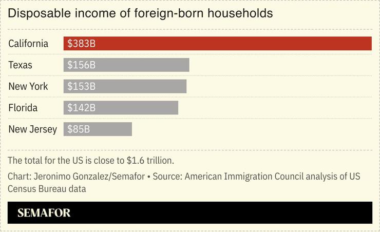 A chart showing the disposable income of foreign-borne households by US state.