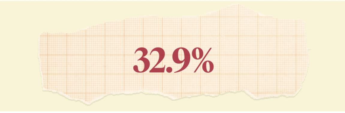 32.9%