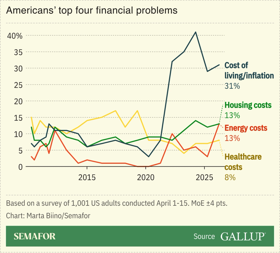 A chart showing Americans’ top 4 financial problems in 2026, based on a survey.