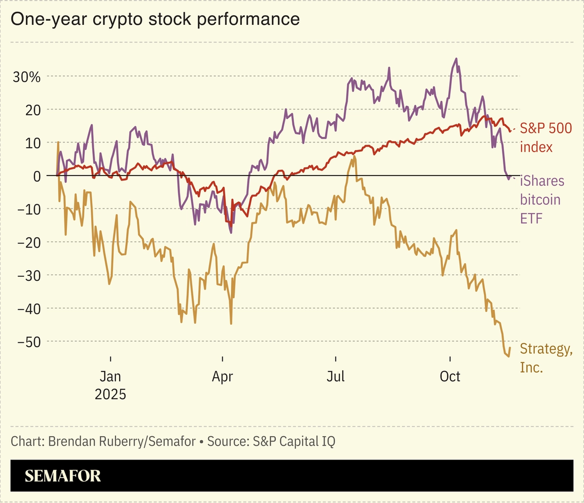 Chart showing one-year crypto stock performance