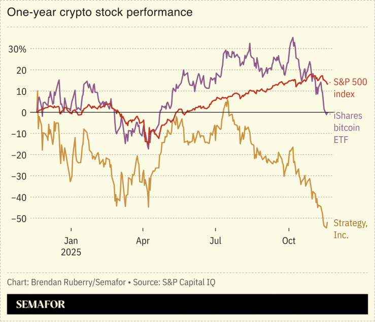 Chart showing one-year crypto stock performance