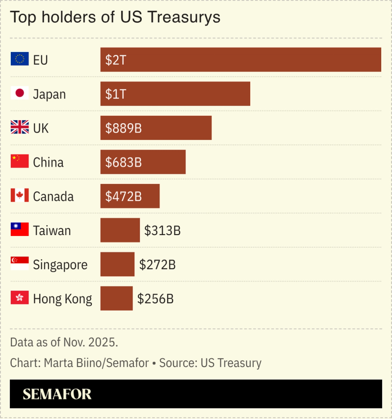 A chart showing top holders of US Treasurys.