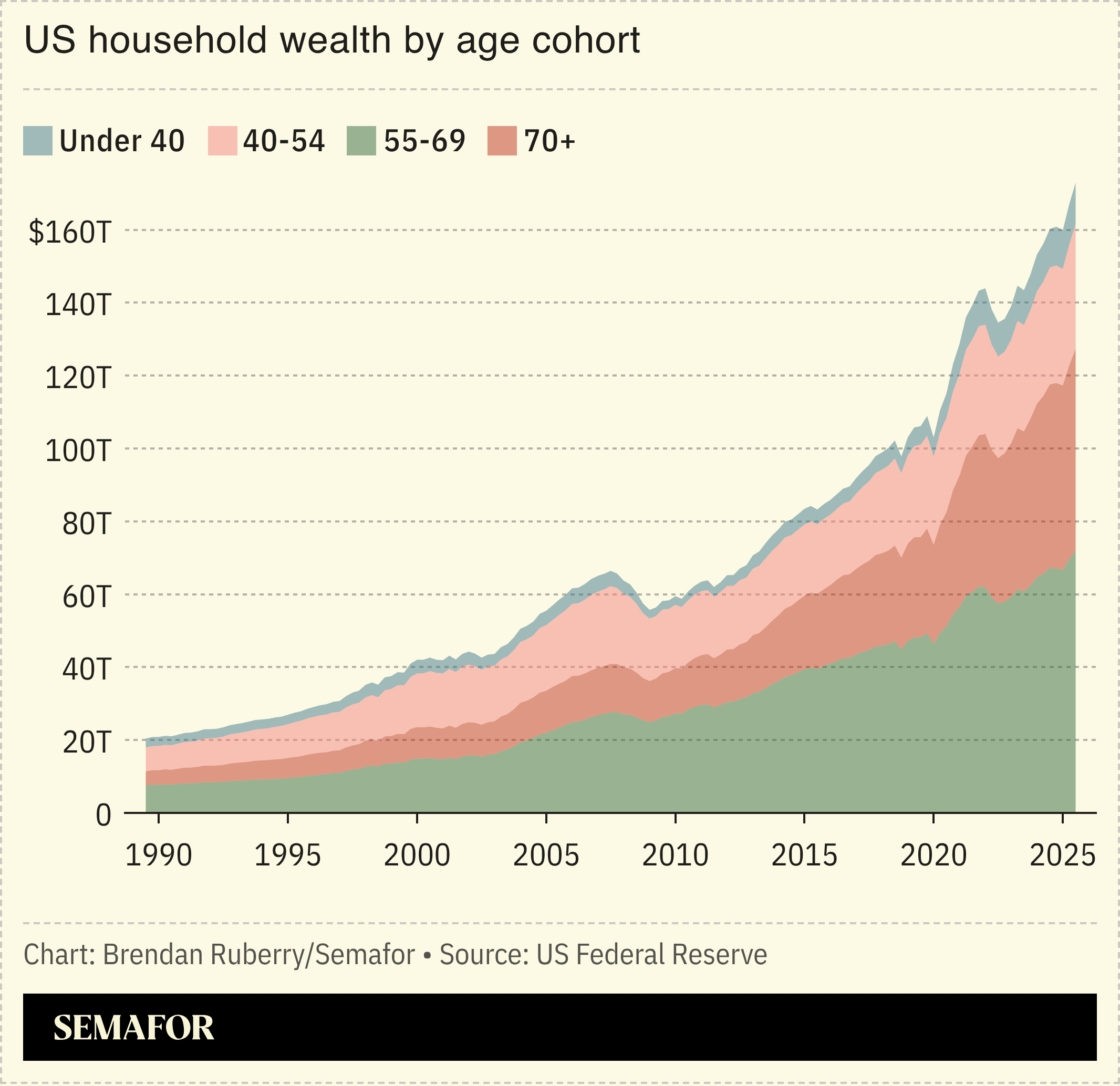 Chart showing US household wealth by age cohort since 1990