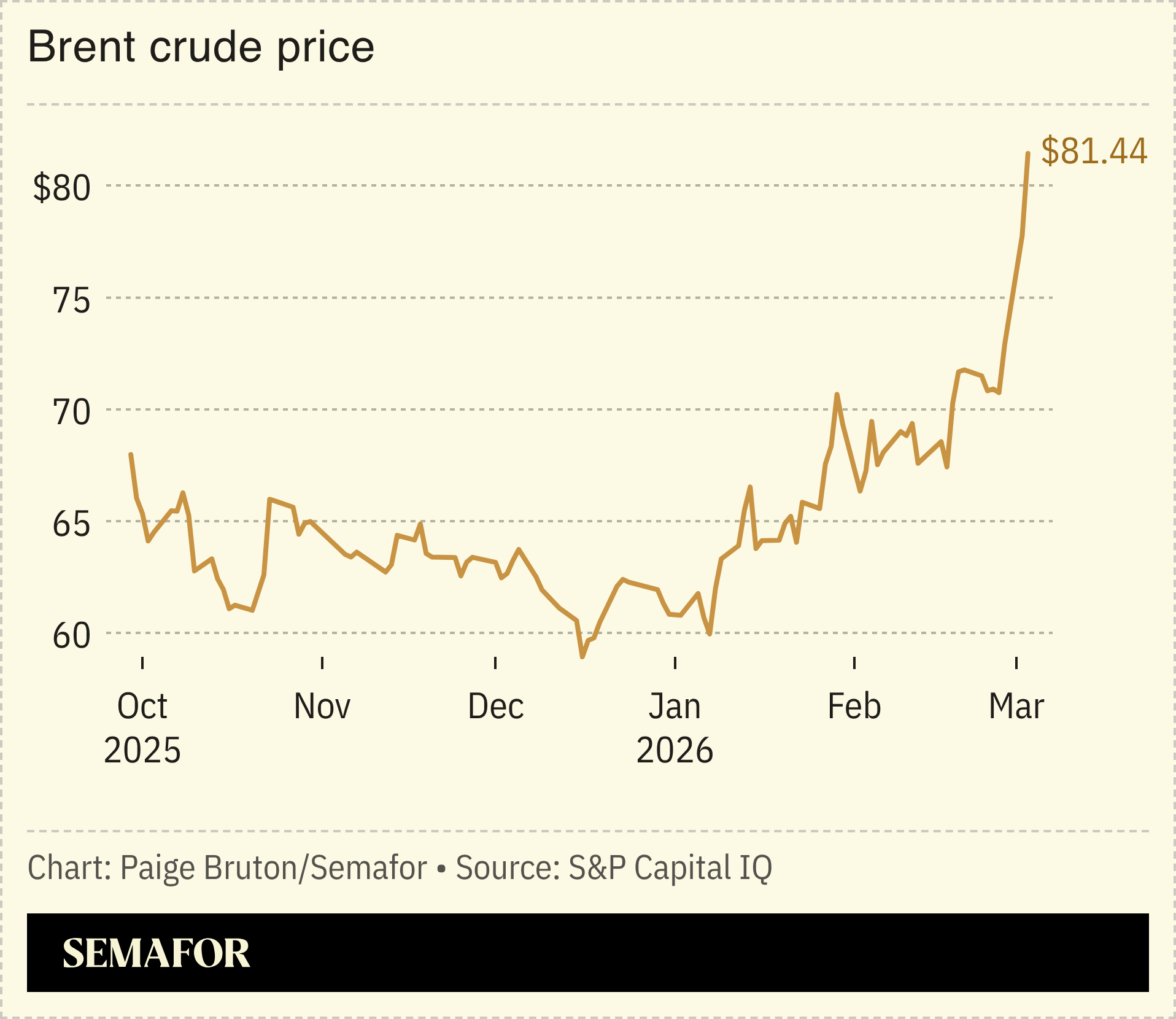 A chart showing the price of brent crude oil.