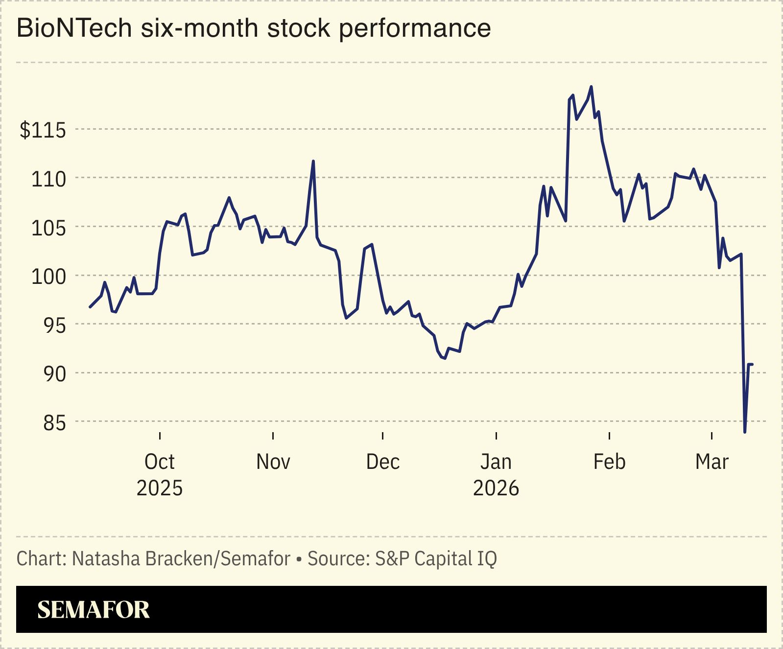 A chart showing BioNTech’s share price.