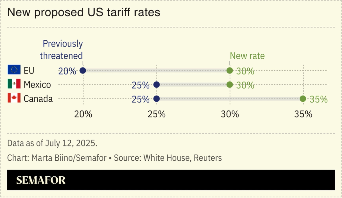 A chart showing the new proposed US tariff rates on Canada, the EU, and Mexico.