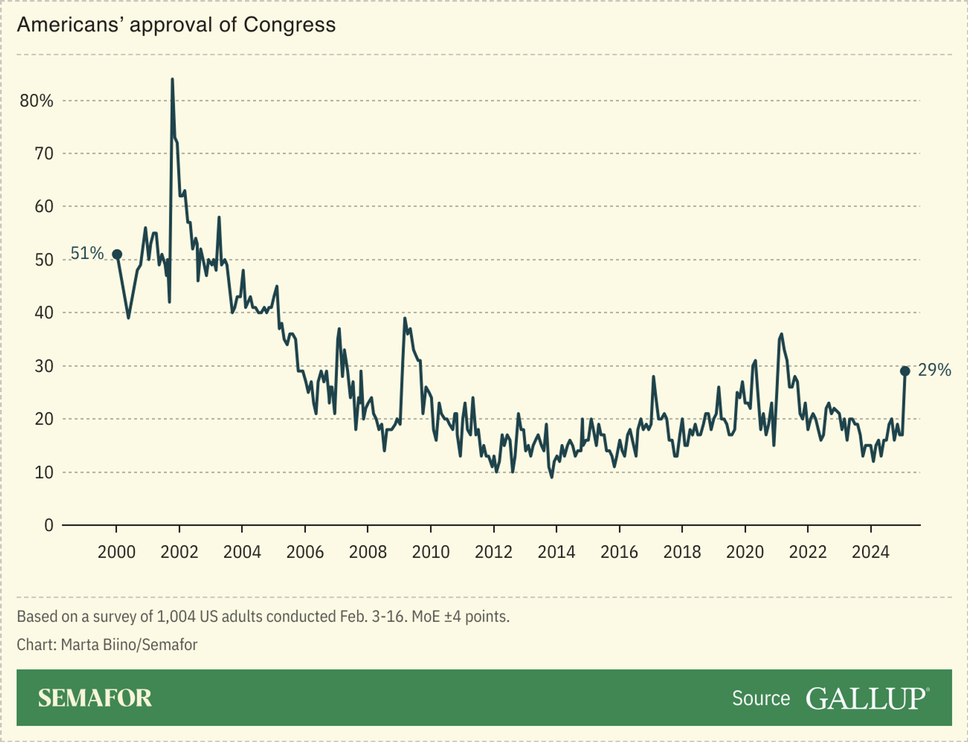 A line chart showing the percentage of Americans that approve of the job of Congress from 2000 to 2025.