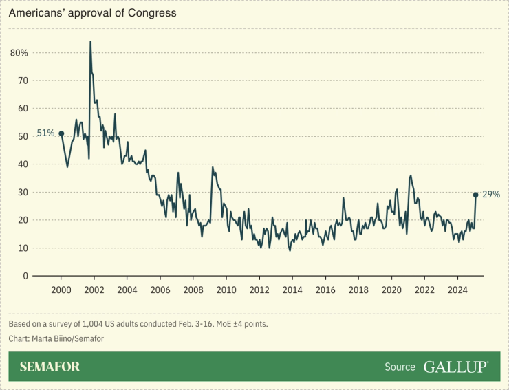 A line chart showing the percentage of Americans that approve of the job of Congress from 2000 to 2025.