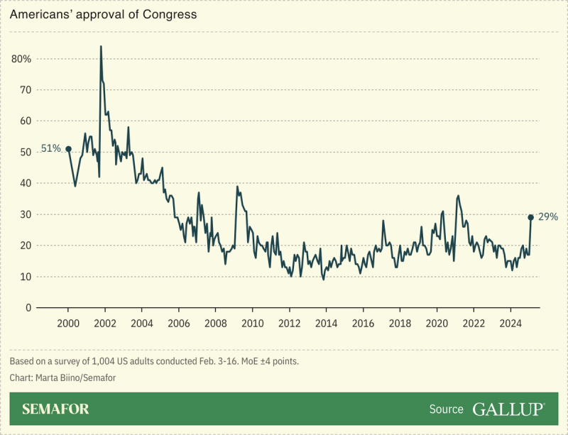 A line chart showing the percentage of Americans that approve of the job of Congress from 2000 to 2025.