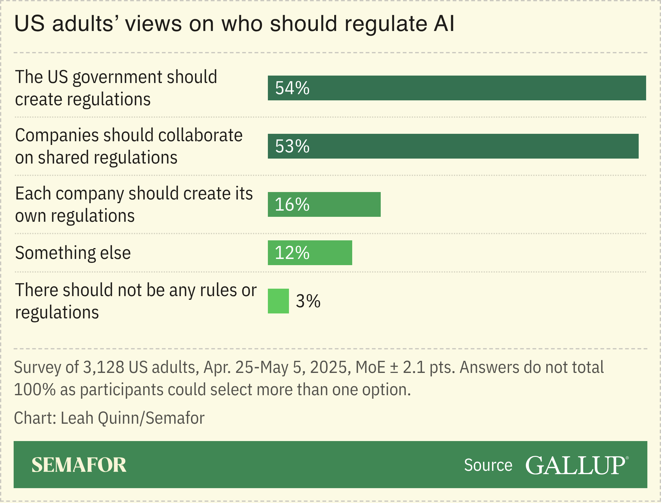 A chart showing Americans’ views on who should create AI regulation.