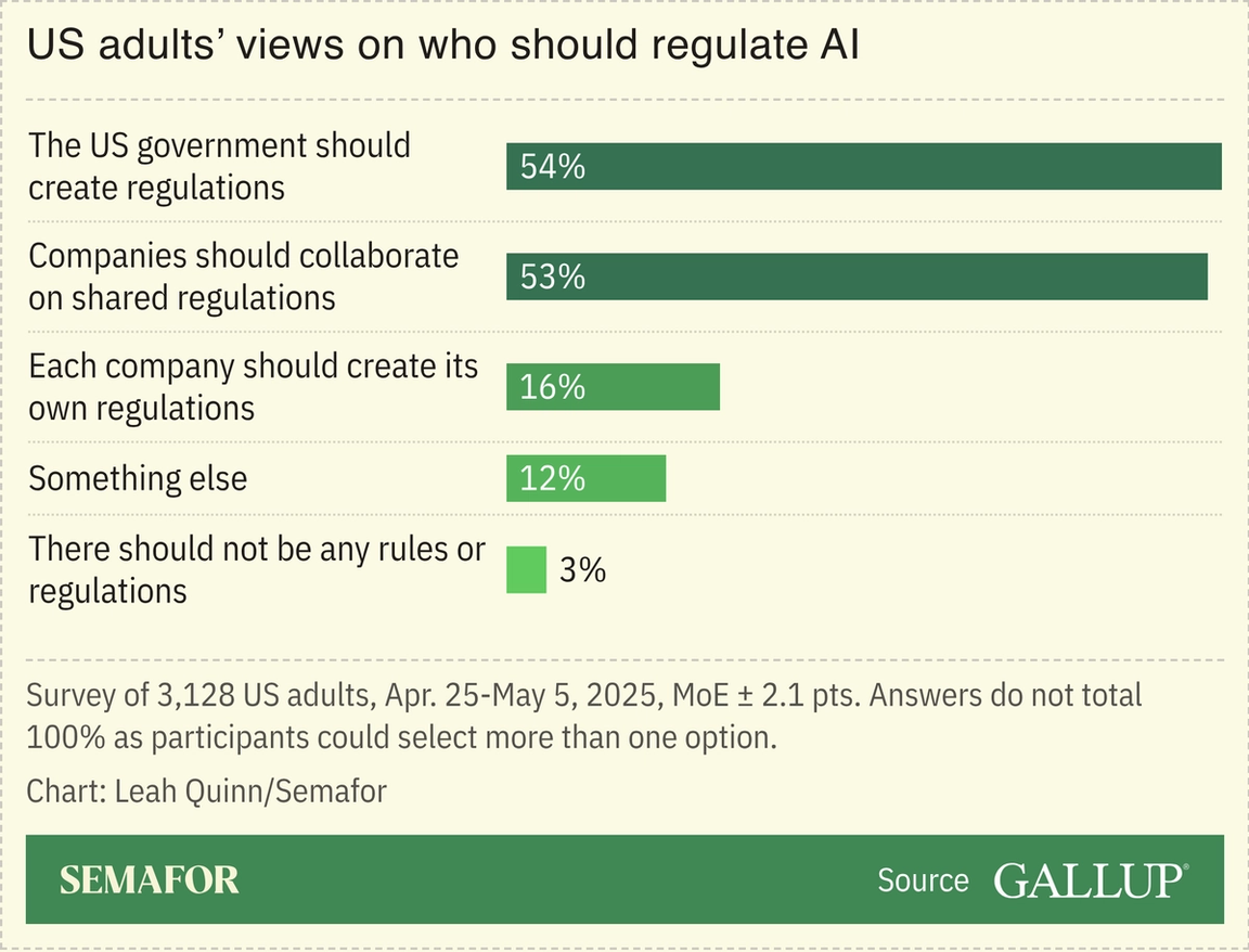 A chart showing Americans’ views on who should create AI regulation.