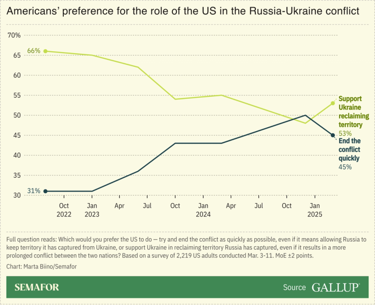 A chart showing a survey of the preference of Americans for the role of the US in the Ukraine-Russia conflict.