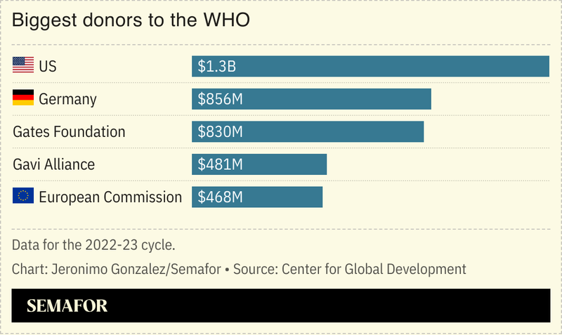 A chart showing the WHO’s biggest donors