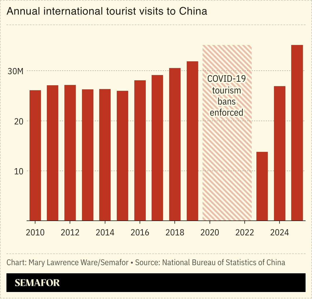 Chart of annual international tourist visits to China