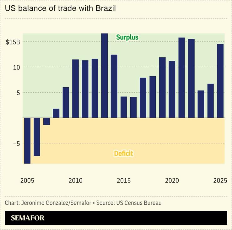 A chart showing the US balance of trade with Brazil.