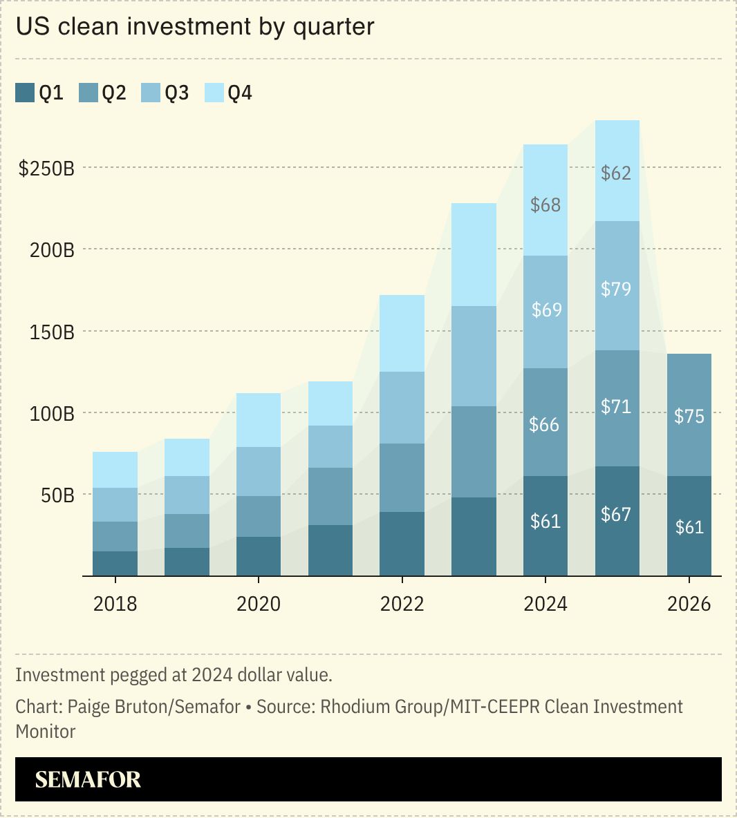 A chart showing US clean investment by quarter.