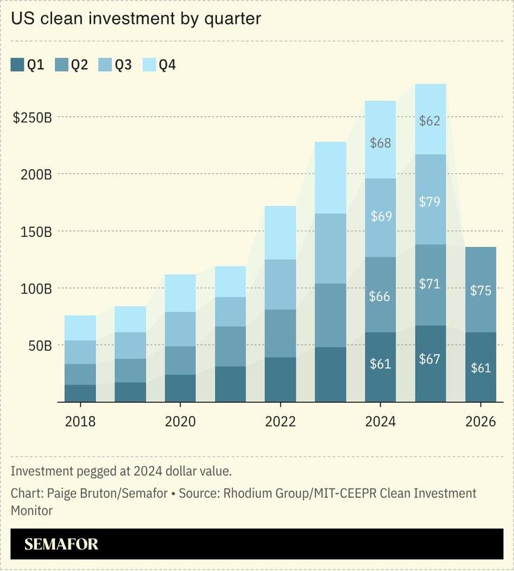 A chart showing US clean investment by quarter.