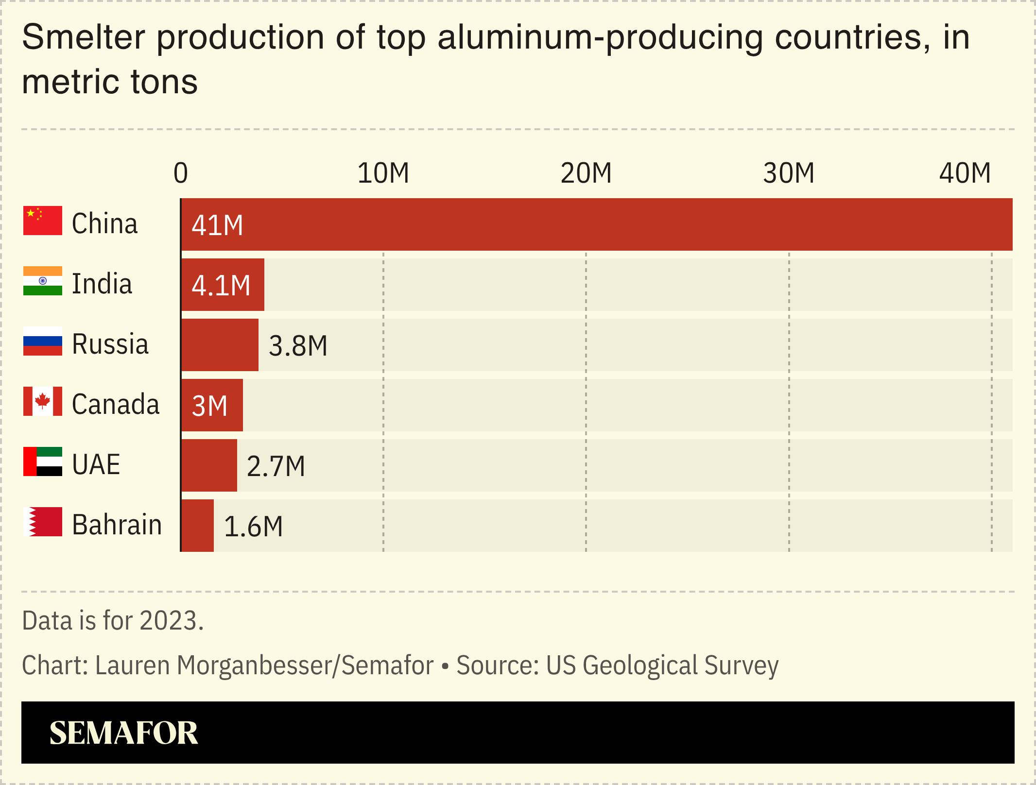 Aluminum production chart