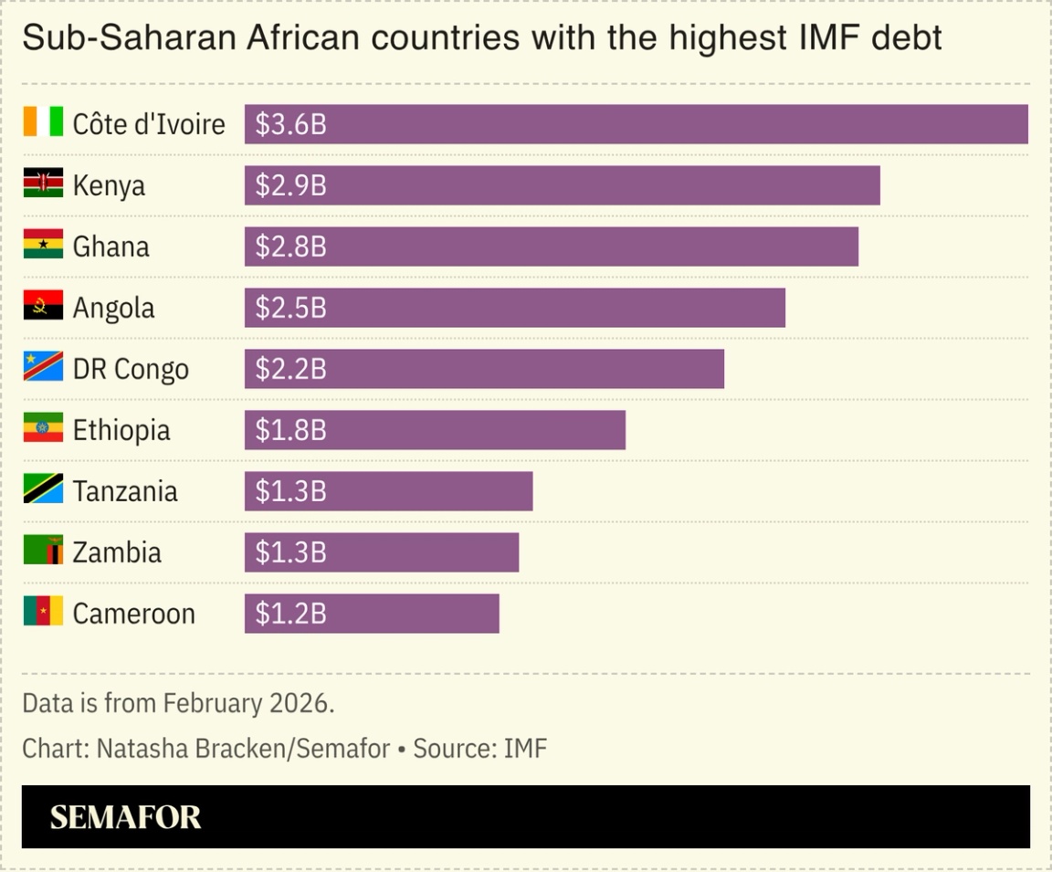 A chart showing sub-Saharan African countries with the highest IMF debt.