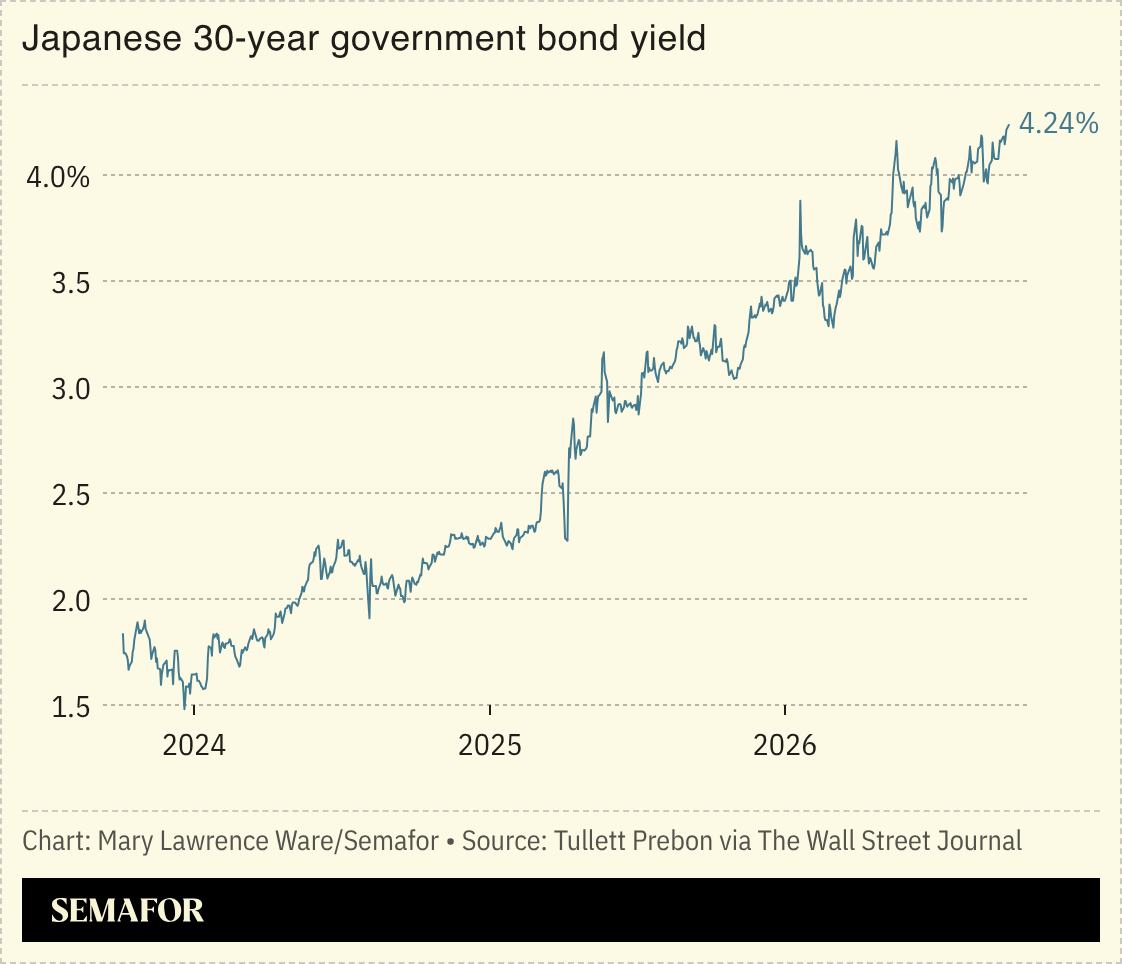 Chart of Japanese 30-year government bond yield
