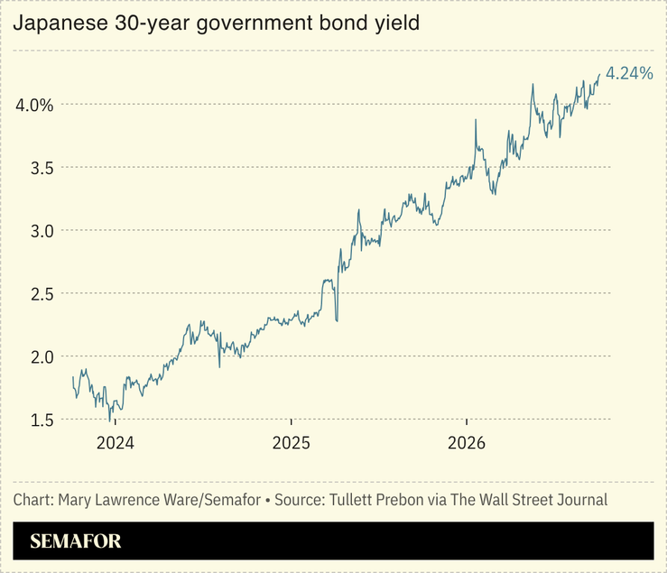 Chart of Japanese 30-year government bond yield
