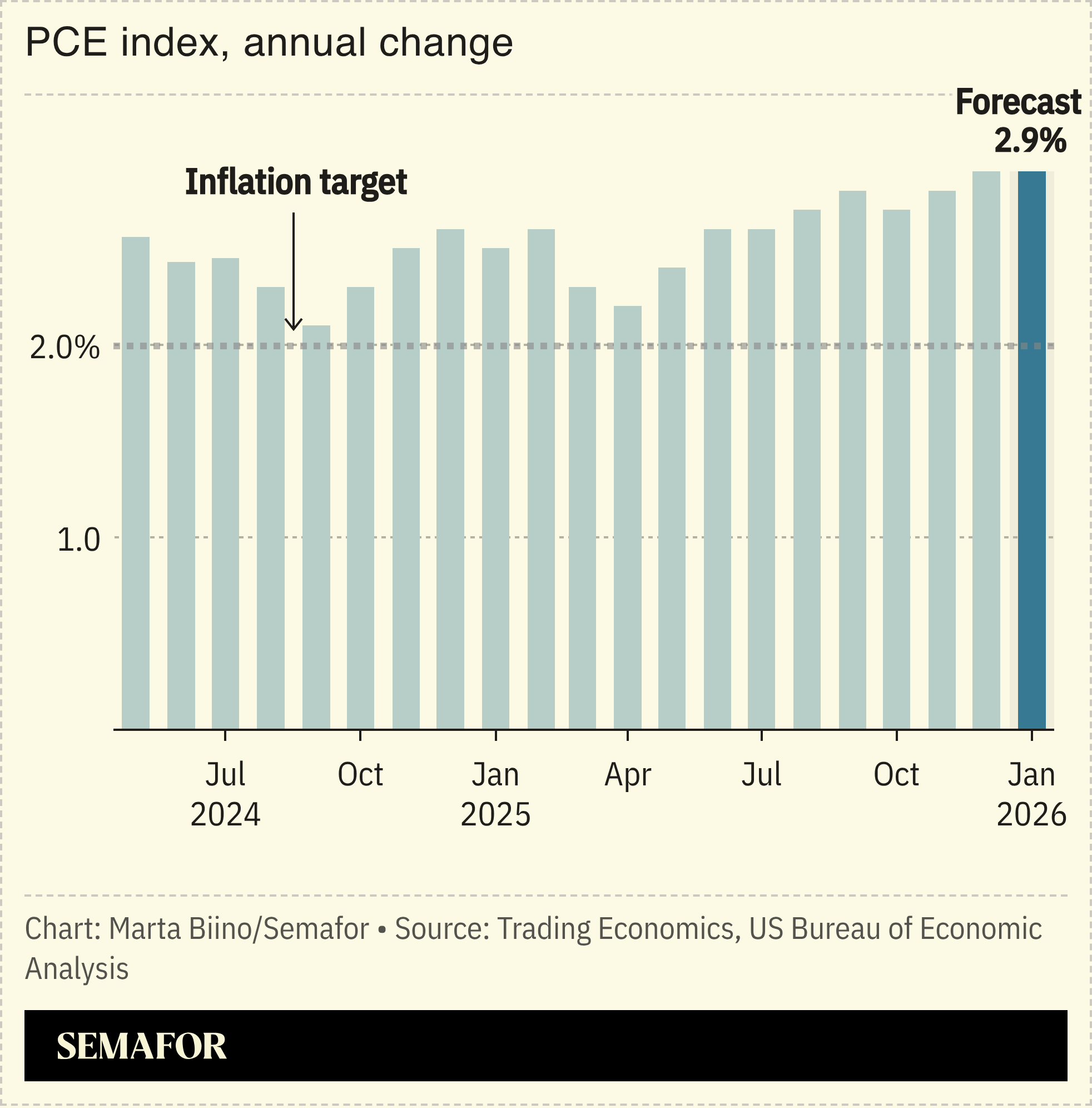 A chart showing the annual change in the US PCE index.