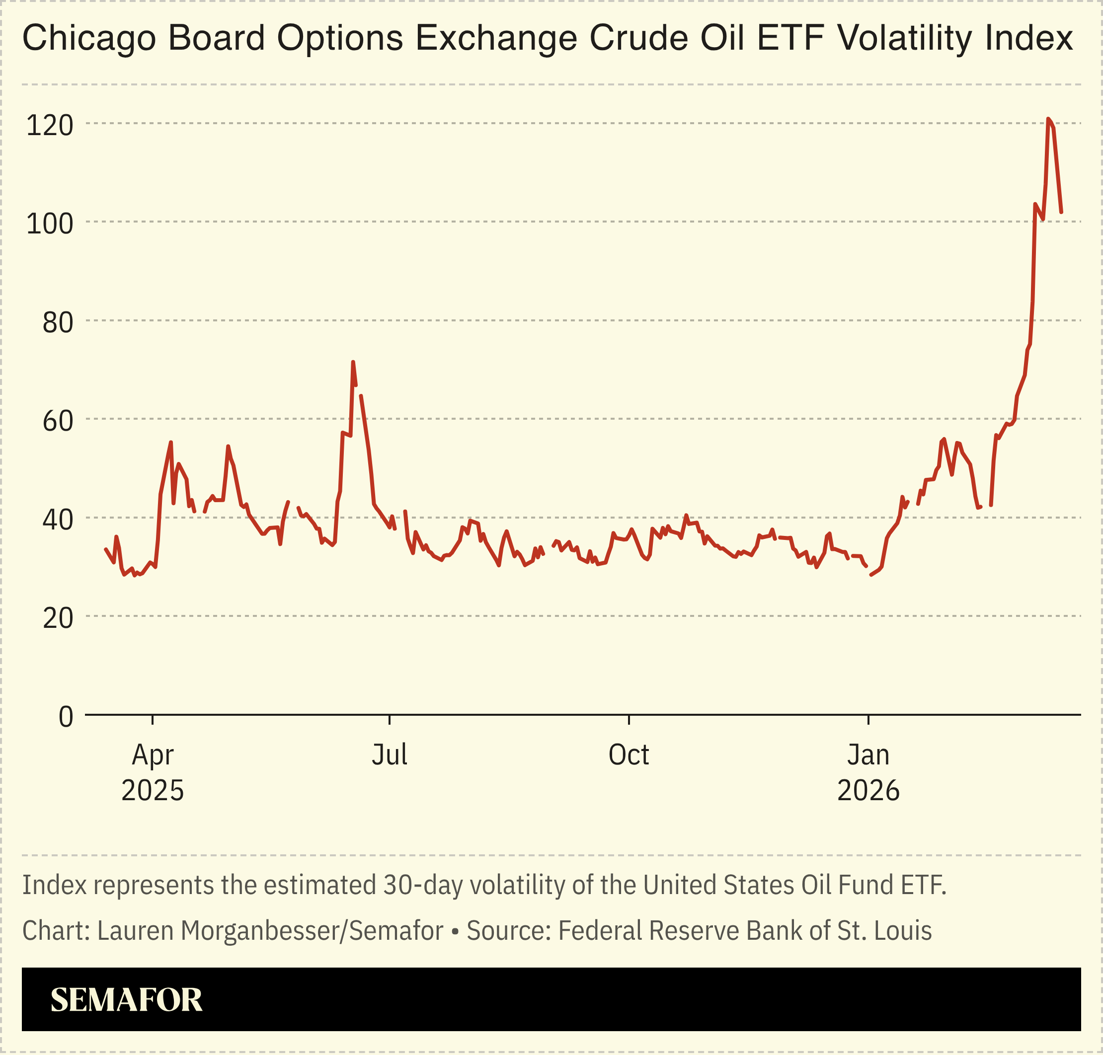 Oil volatility index chart