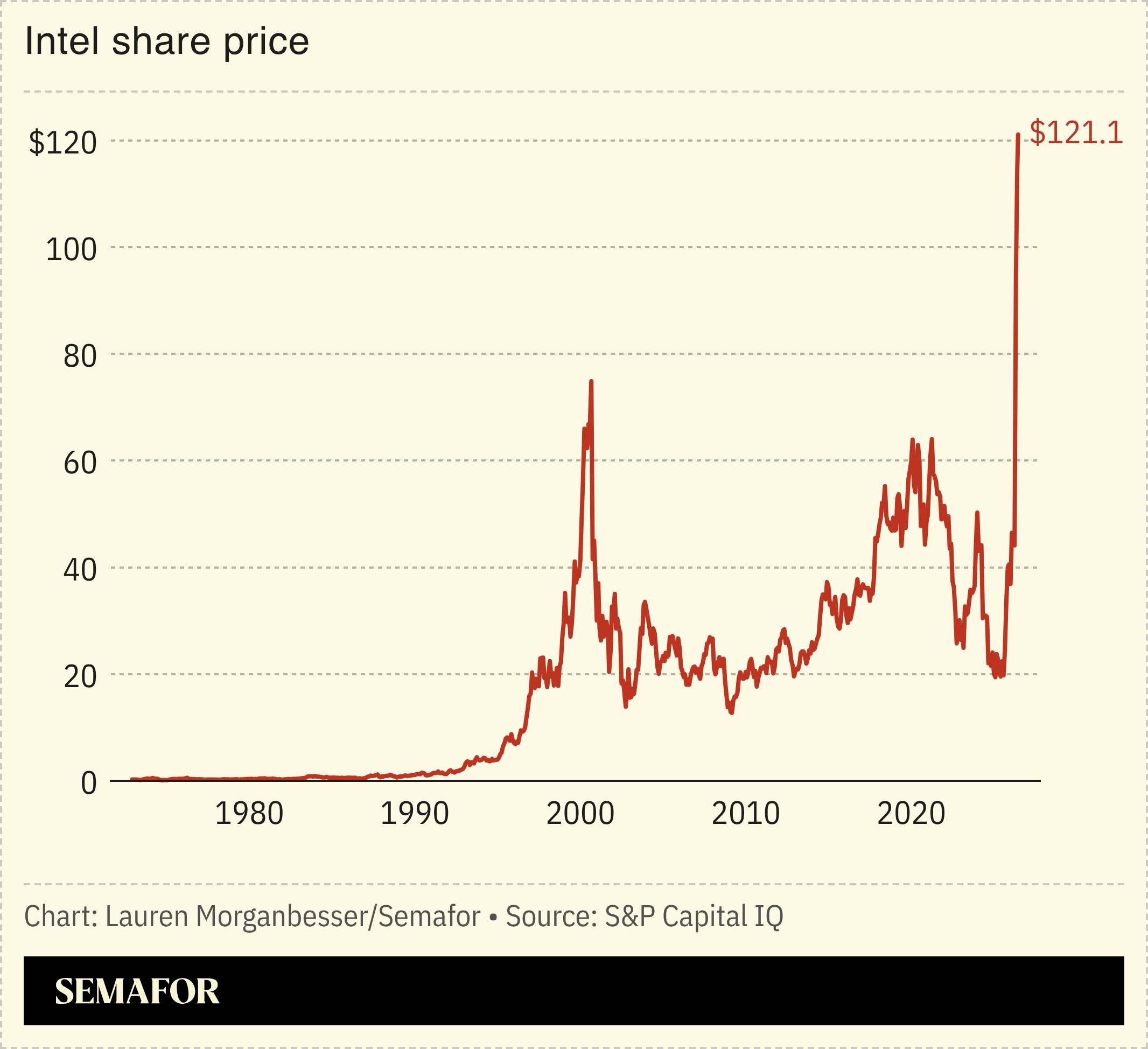 Intel share price