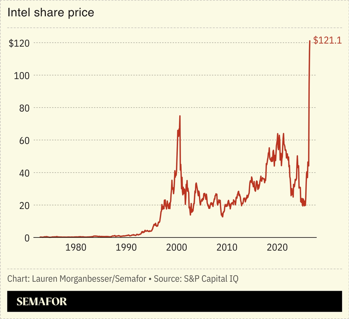 Intel share price