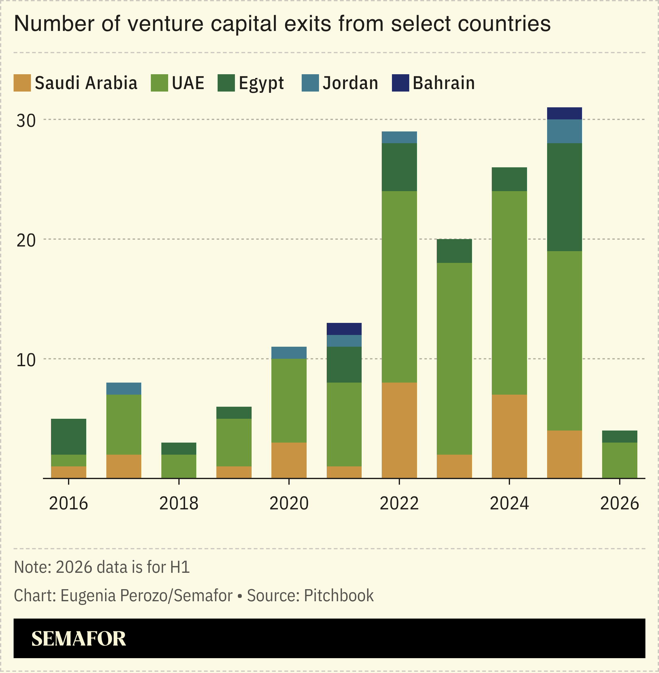 Number of venture capital exits from select countries