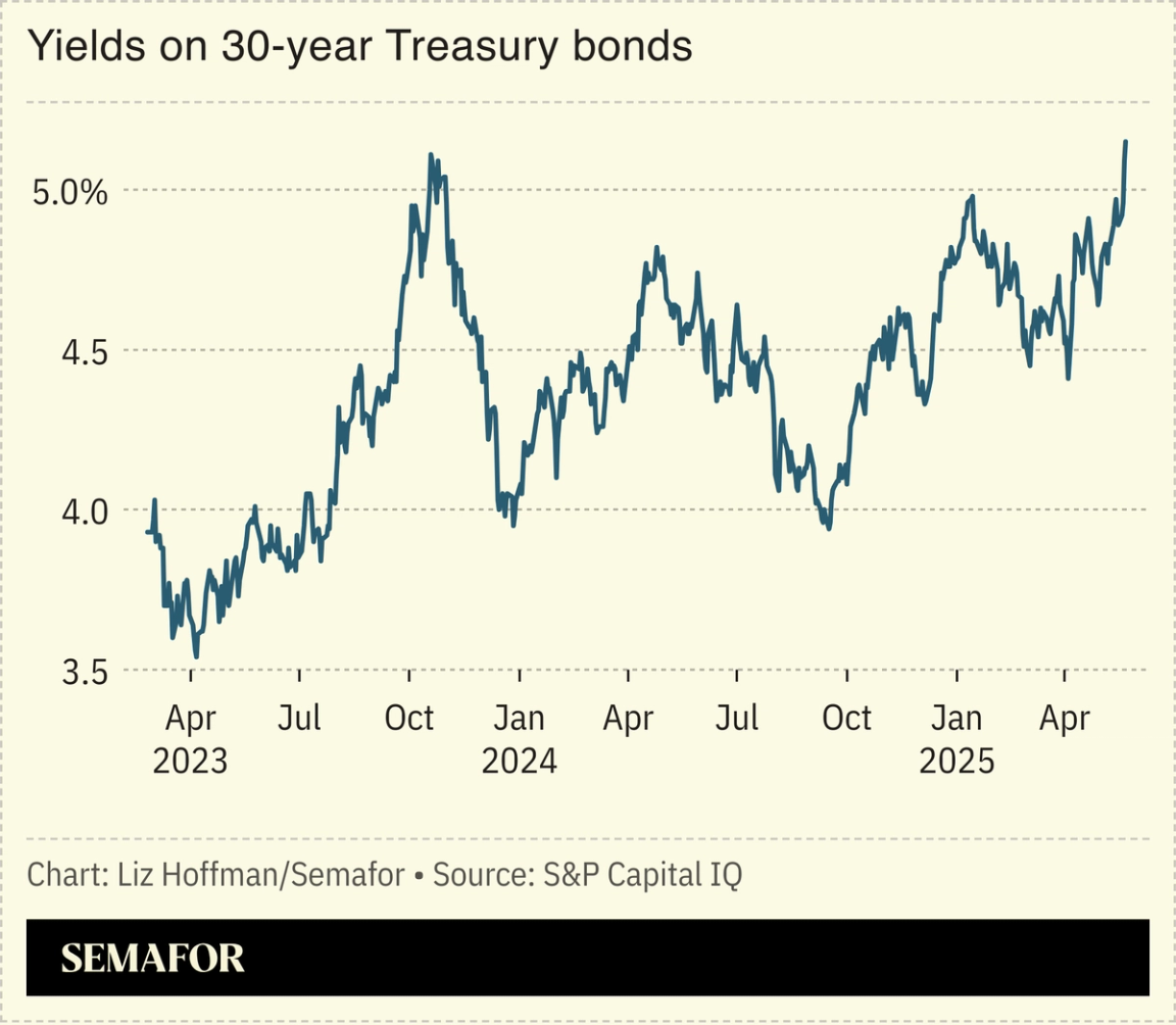 Chart showing yields on 30-year Treasury bonds.