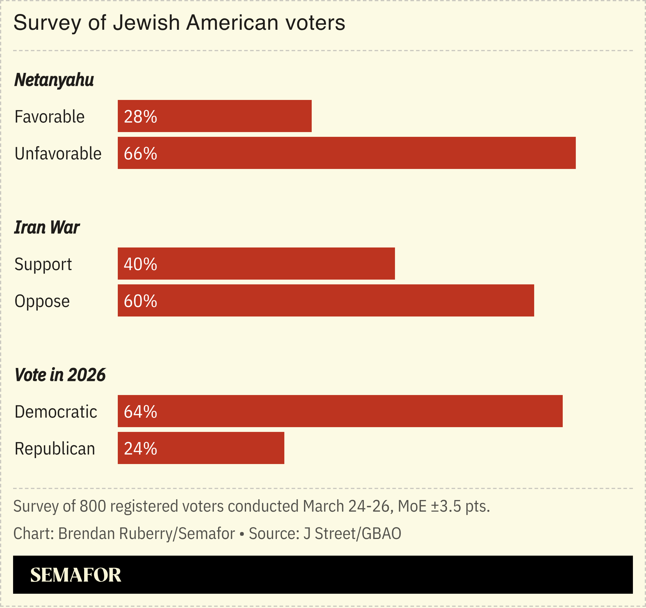 Chart showing poll of Jewish American voters