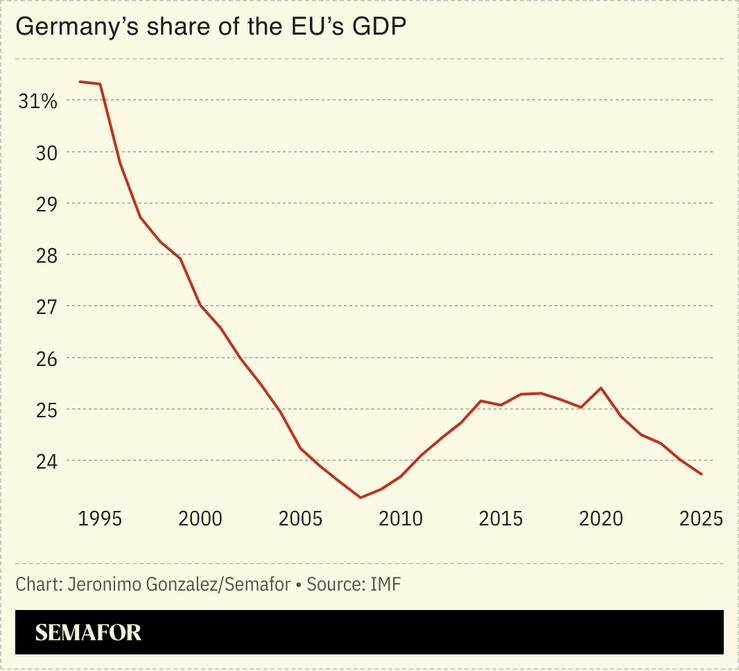 A chart showing Germany’s declining share of EU GDP.