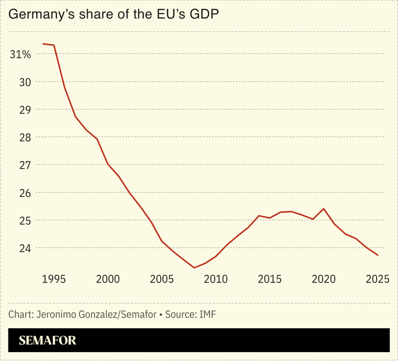 A chart showing Germany’s declining share of EU GDP.