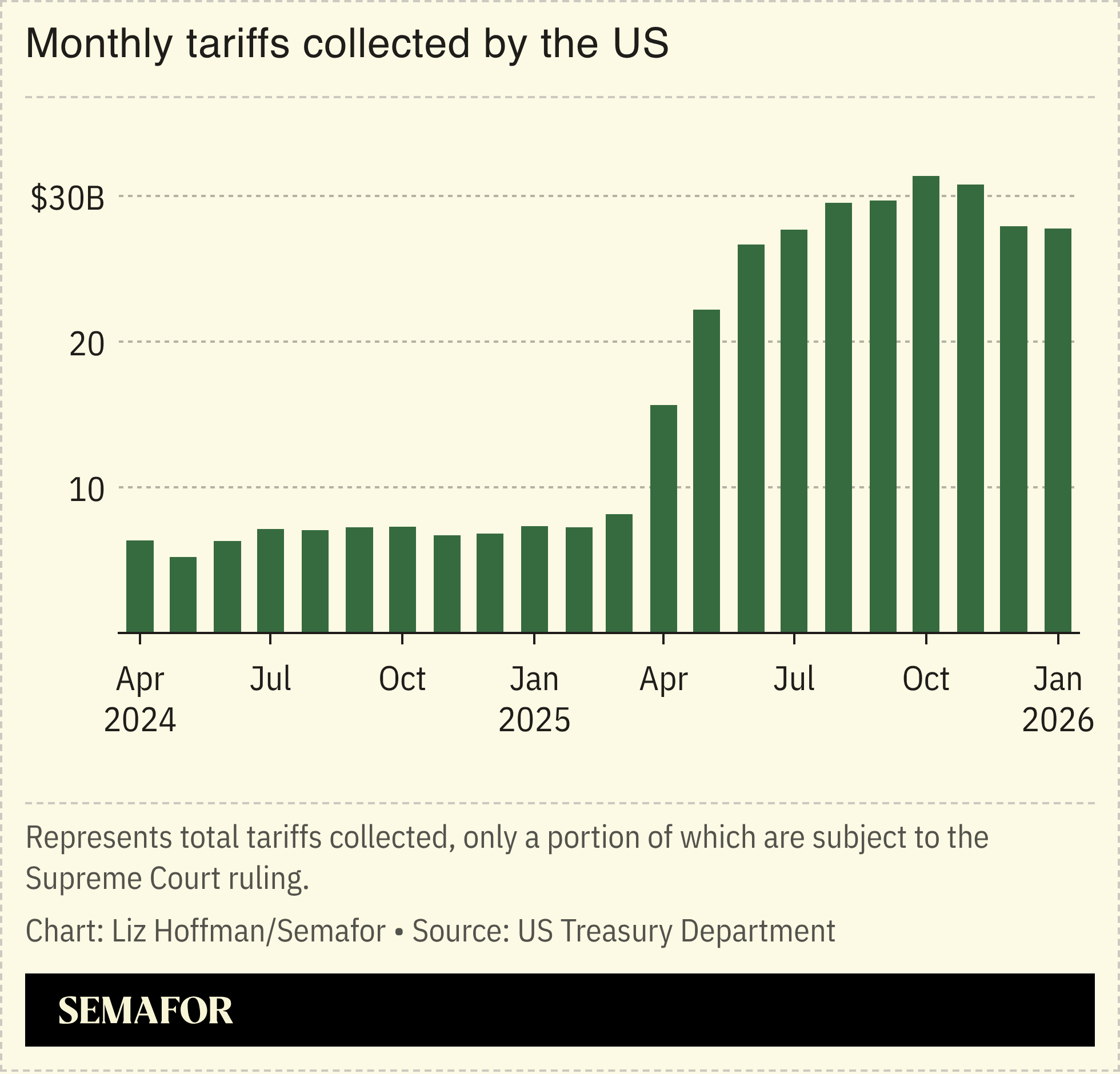 A chart showing monthly tariffs collected by the US.