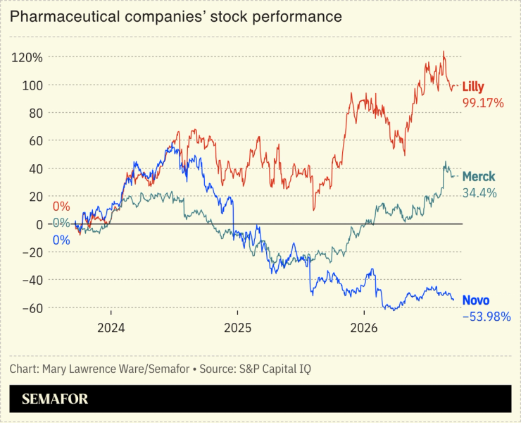 Chart of pharmaceutical companiesâ stock performance