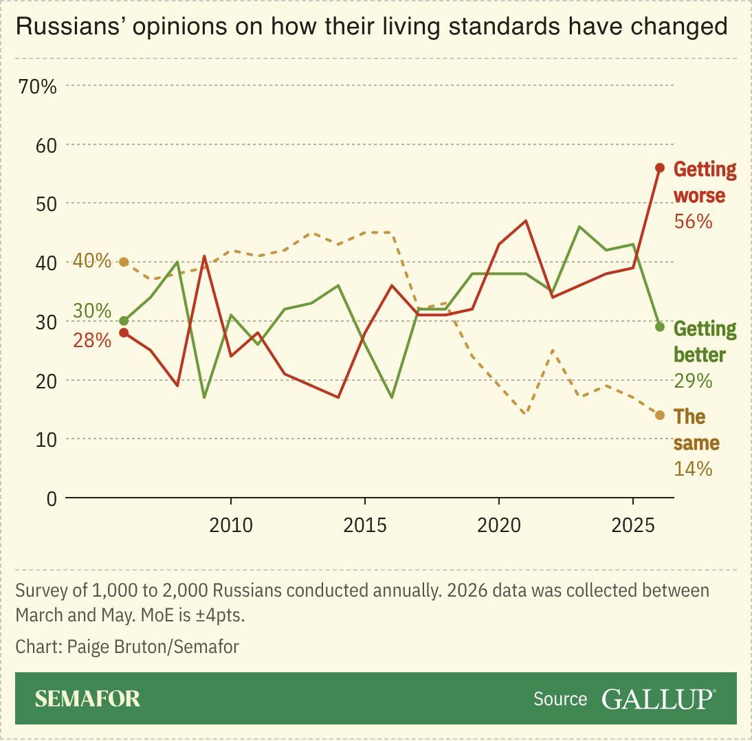 A chart showing Russians’ opinions on how their living standards have changed over time.