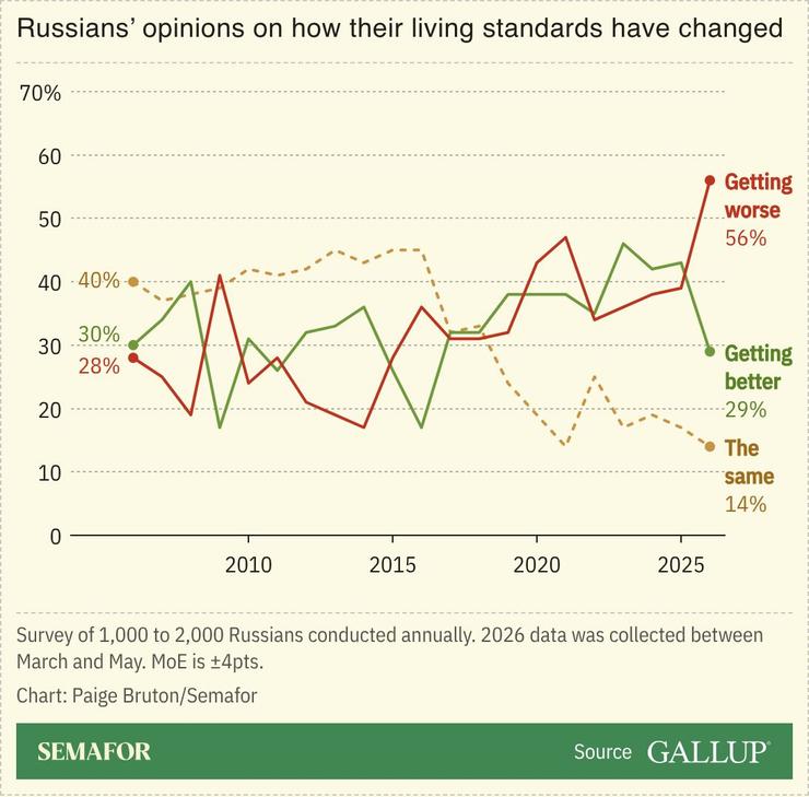 A chart showing Russians’ opinions on how their living standards have changed over time.