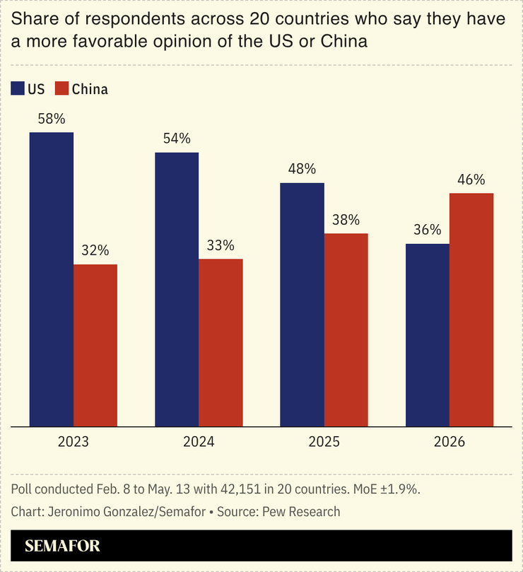 A chart showing the favorability of the US and China in several countries.