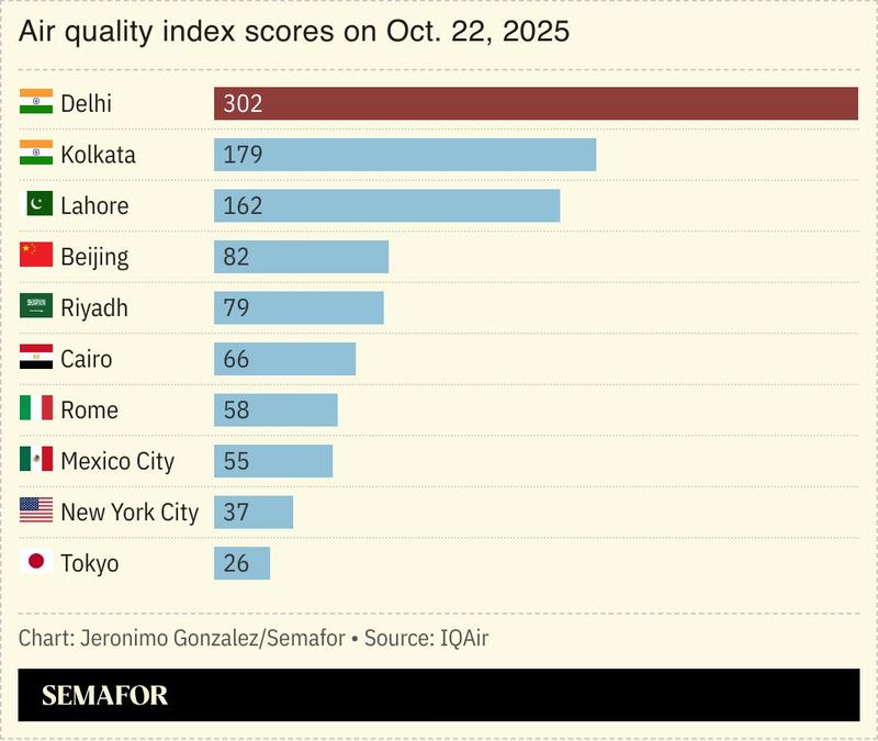 A chart showing city air pollution.