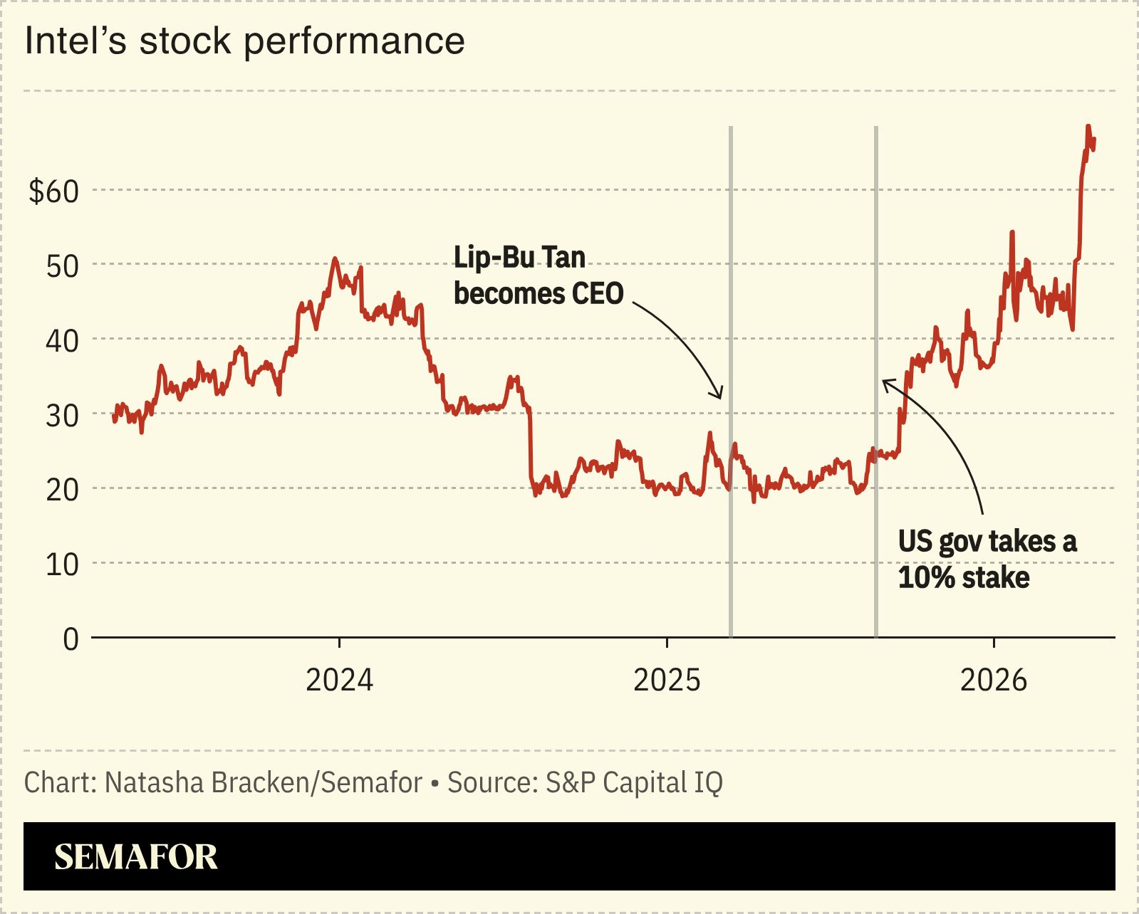 A chart showing Intel’s stock performance. 