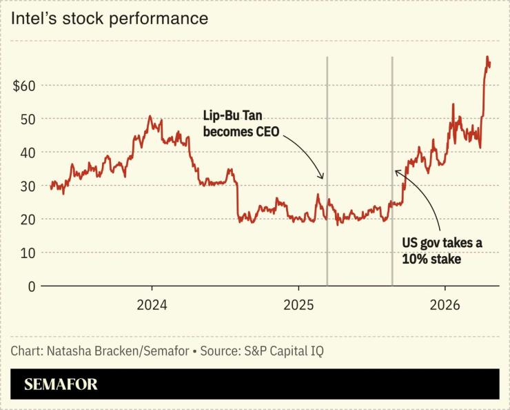 A chart showing Intel’s stock performance.