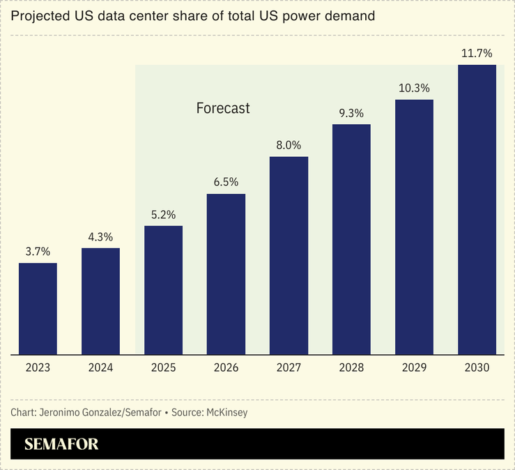 A chart showing US data centers’ share of US power demand.