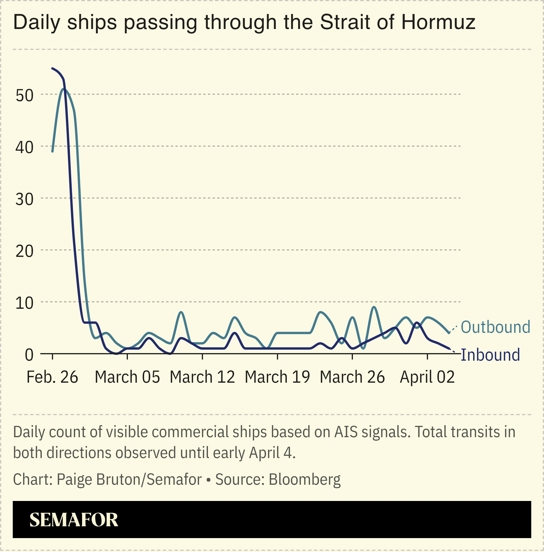 A chart showing daily ships passing through the Strait of Hormuz.