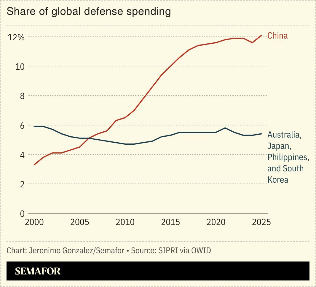 A chart showing the share of global defense spending for several countries. 