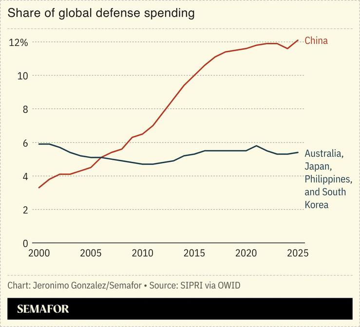 A chart showing the share of global defense spending for several countries.