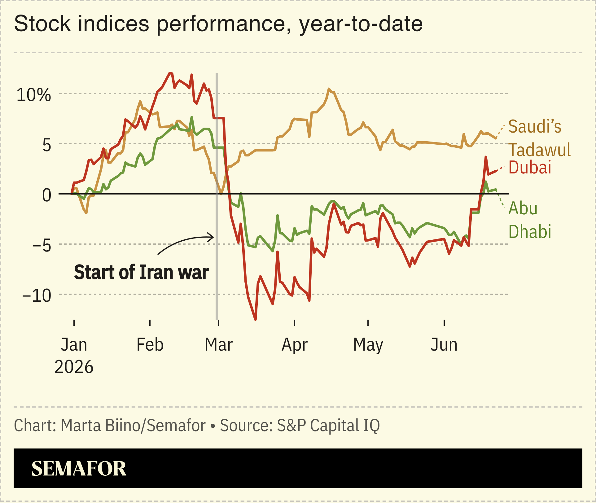 A chart showing the stock performance of Gulf indices since the beginning of the year.