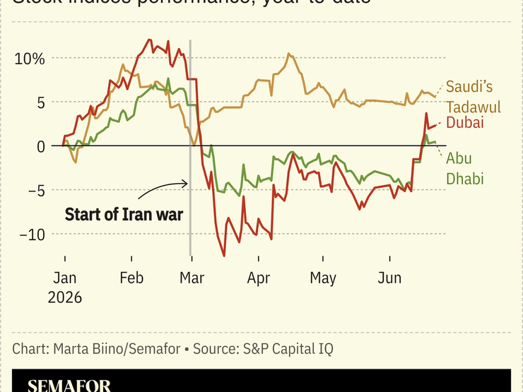 A chart showing the stock performance of Gulf indices since the beginning of the year.