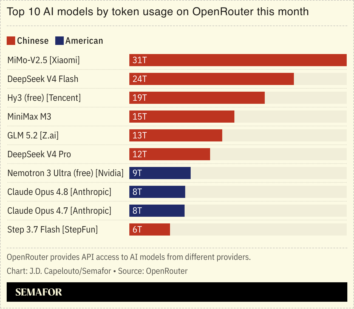 Chart showing OpenRouter leaderboard
